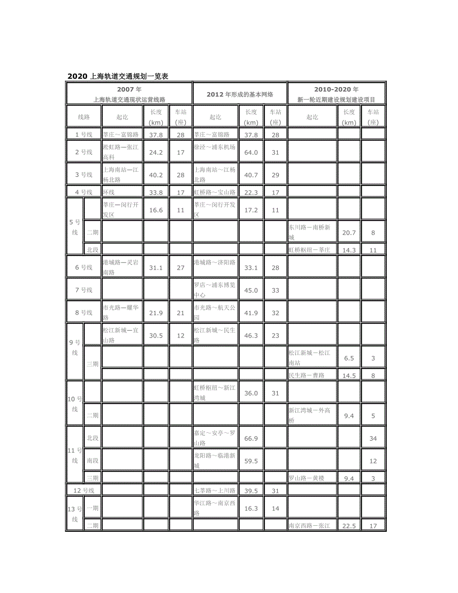 2020 上海轨道交通规划一览表_第1页