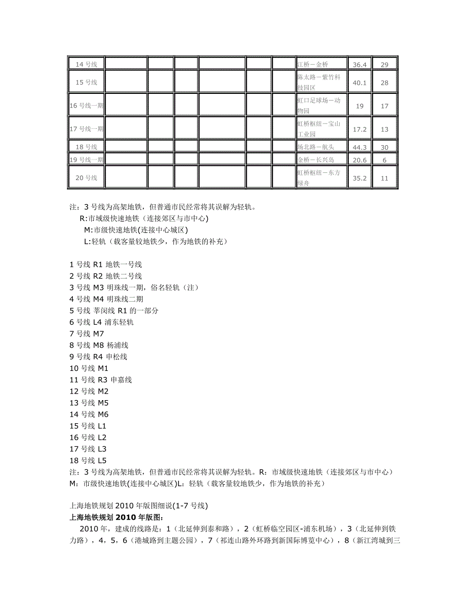 2020 上海轨道交通规划一览表_第2页