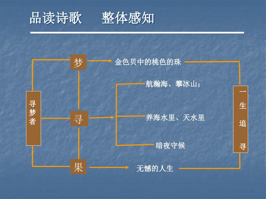 劳动出版社精品课件 《语文（第六版上册）》 A01270016.寻梦者_第4页