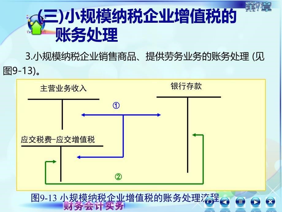 新修改的财务会计实务课件097第九章第五节第七讲_第5页