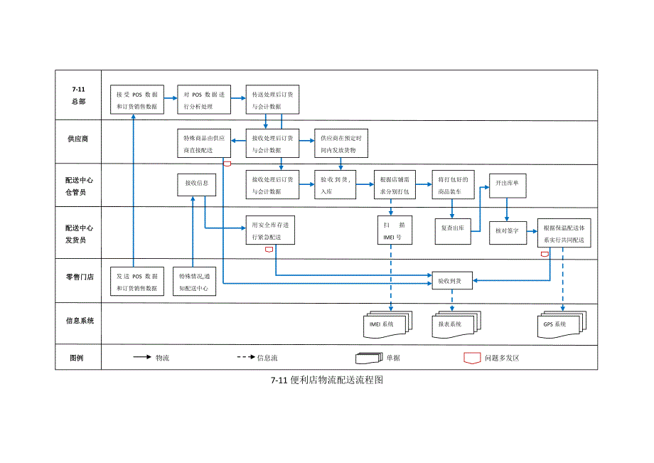 7-11便利店物流配送流程图(最新整理by阿拉蕾)_第1页