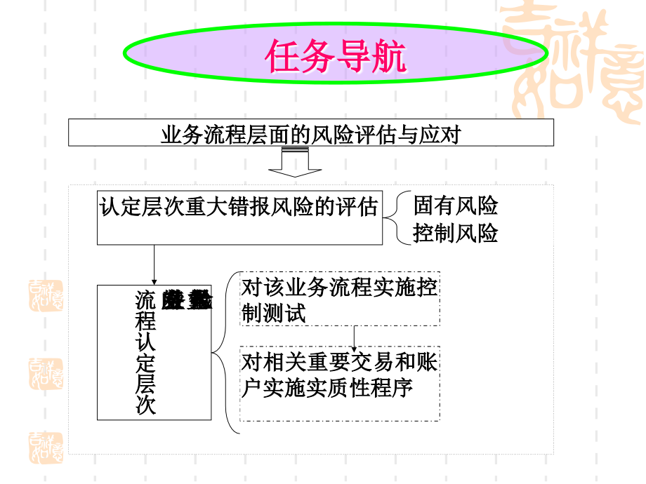 审计基础与实务 张军平 课件及参考答案项目5  销售与收款循环审计_第2页