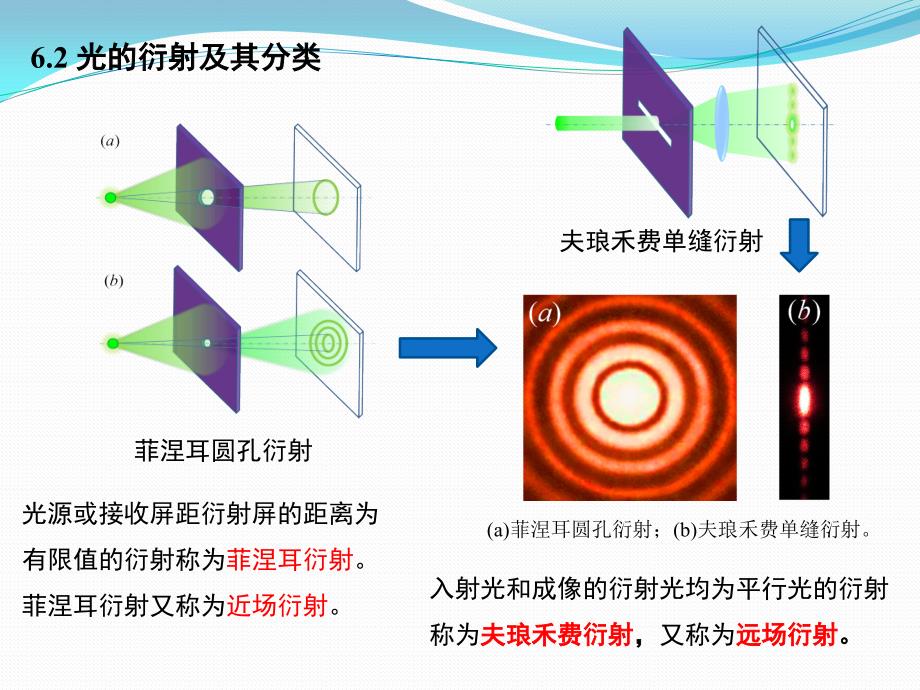 基础光学 潘路军第6章光的衍射_第3页
