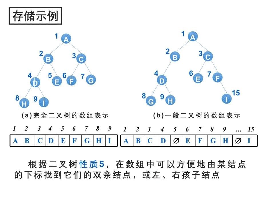数据结构与算法——C语言和Java语言描述 ppt及答案和其他资源8二叉树的建立_第5页