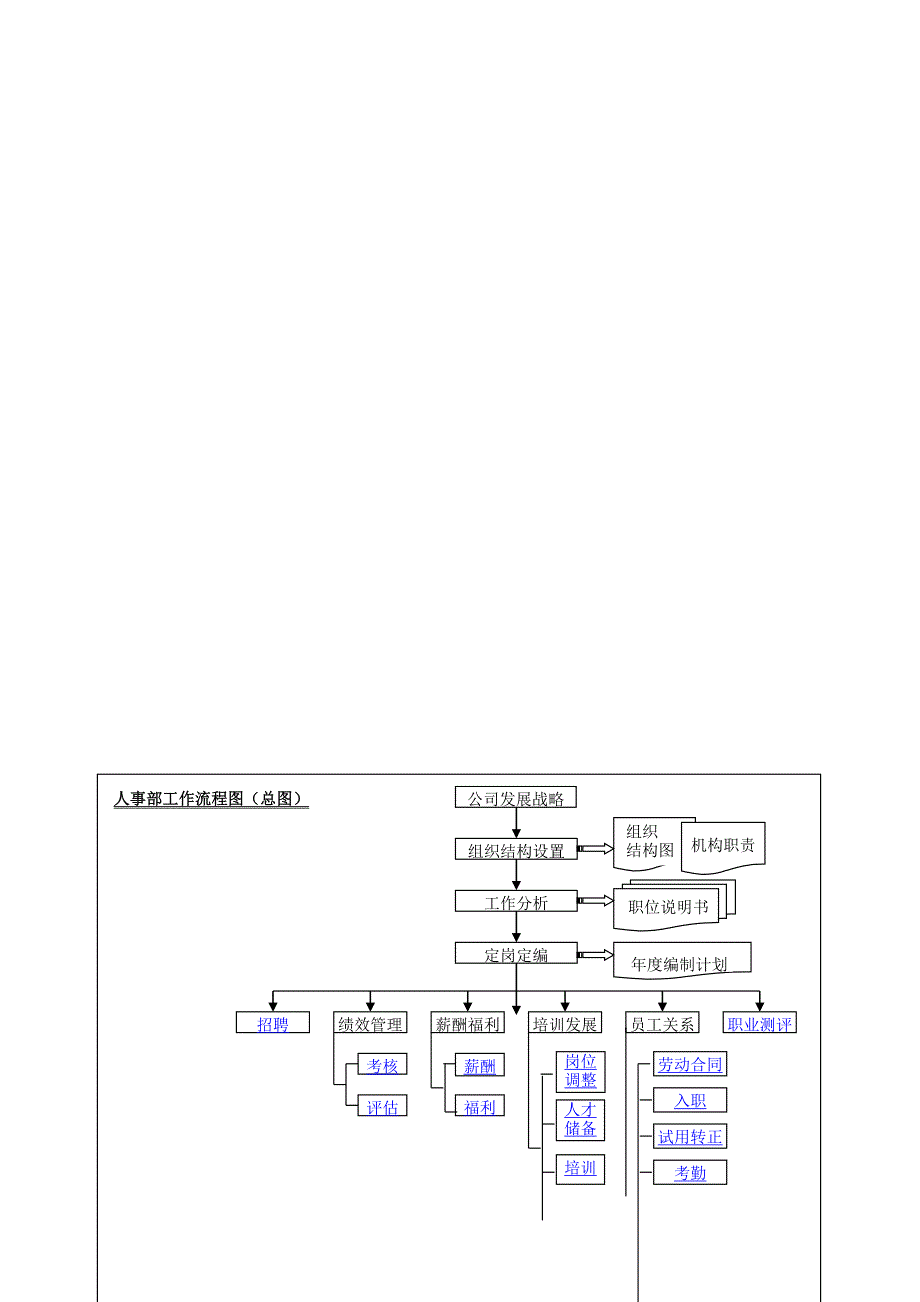 hr流程图23790_第2页