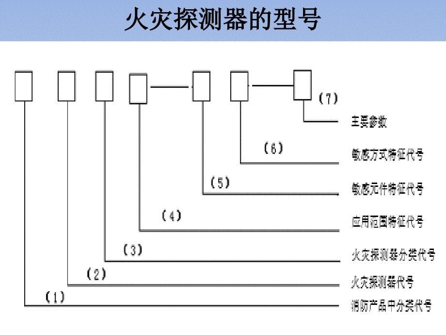 建筑消防与安防技术 魏立明消防PPT——第二章_第5页