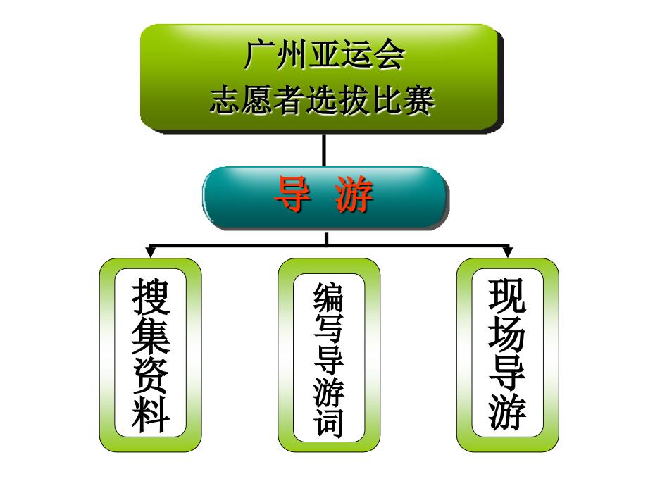 导游专业语文活动课.创新杯说课大赛国赛说课课件_第3页