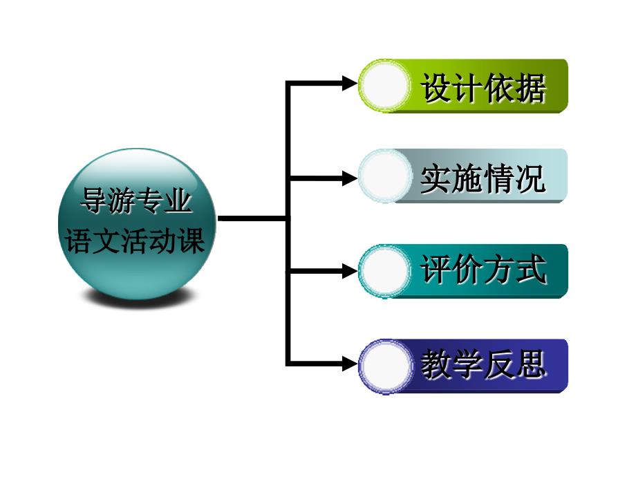 导游专业语文活动课.创新杯说课大赛国赛说课课件_第4页