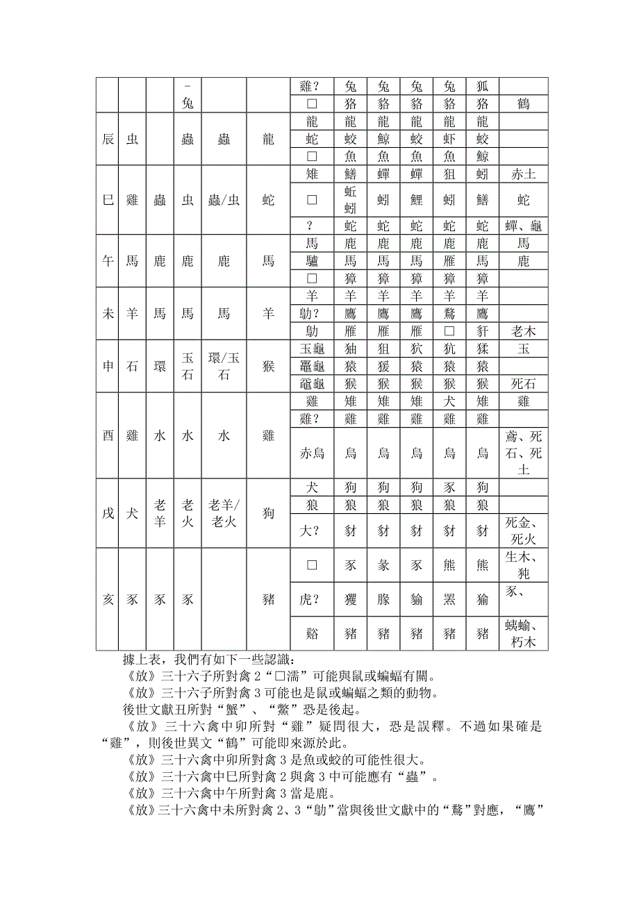 0544略谈放马滩简所见三十六禽_第4页