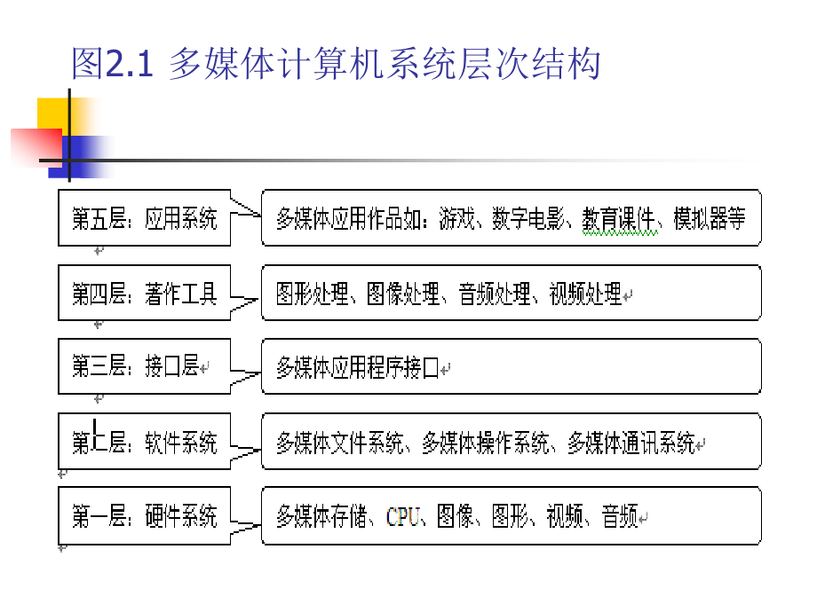 多媒体技术基础及应用 刘建第2章多媒体计算机系统组成结构_第4页