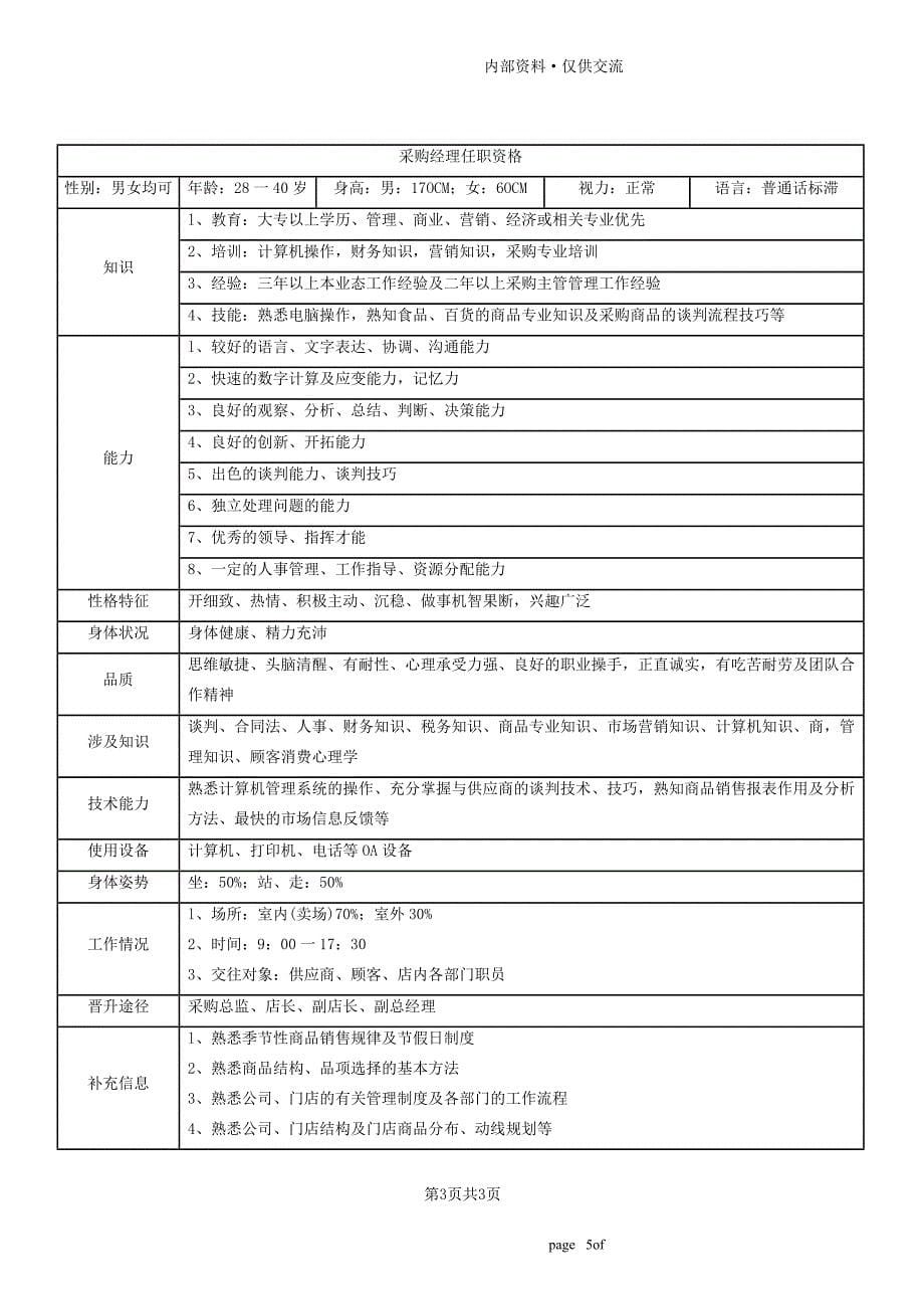 2012连锁超市职务说明书上(最新整理by阿拉蕾)_第5页