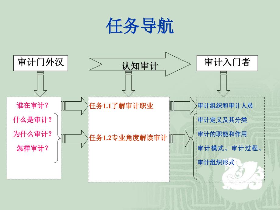 审计基础与实务 张军平 课件及参考答案项目1  认知审计_第2页