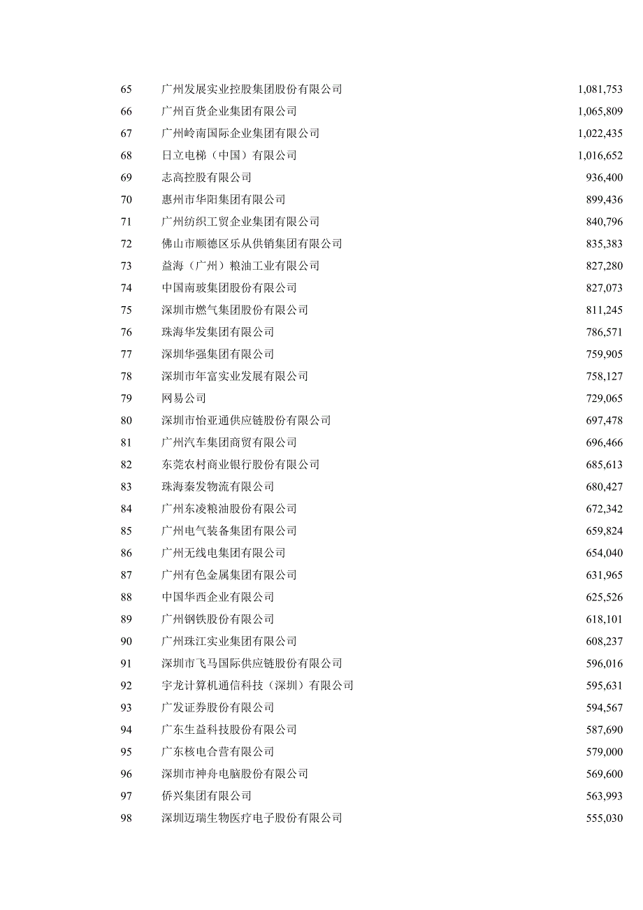 [专题]2012年广东省企业500强_第4页