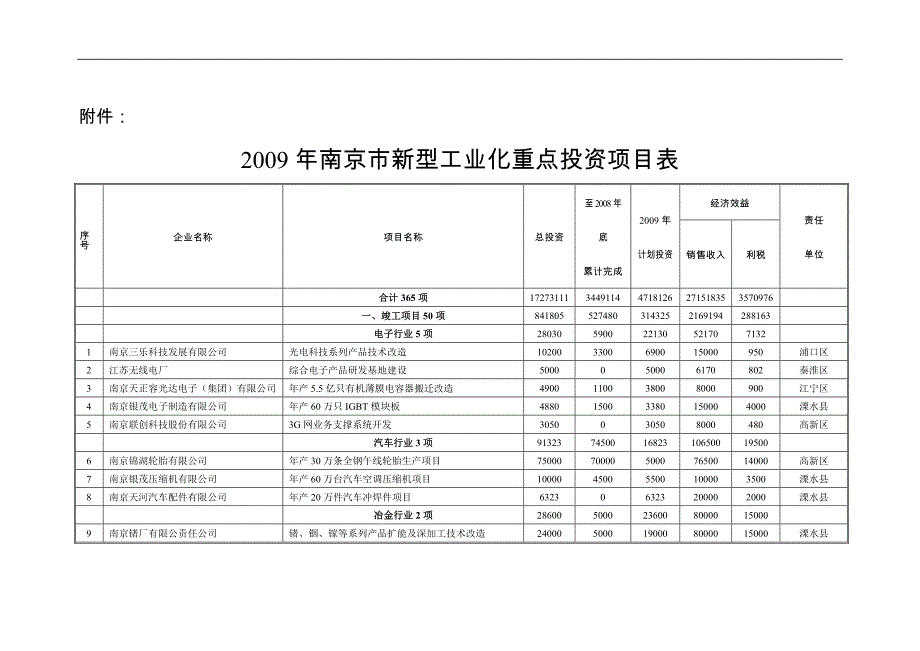 2009年南京市新型工业化重点投资项目表_第1页