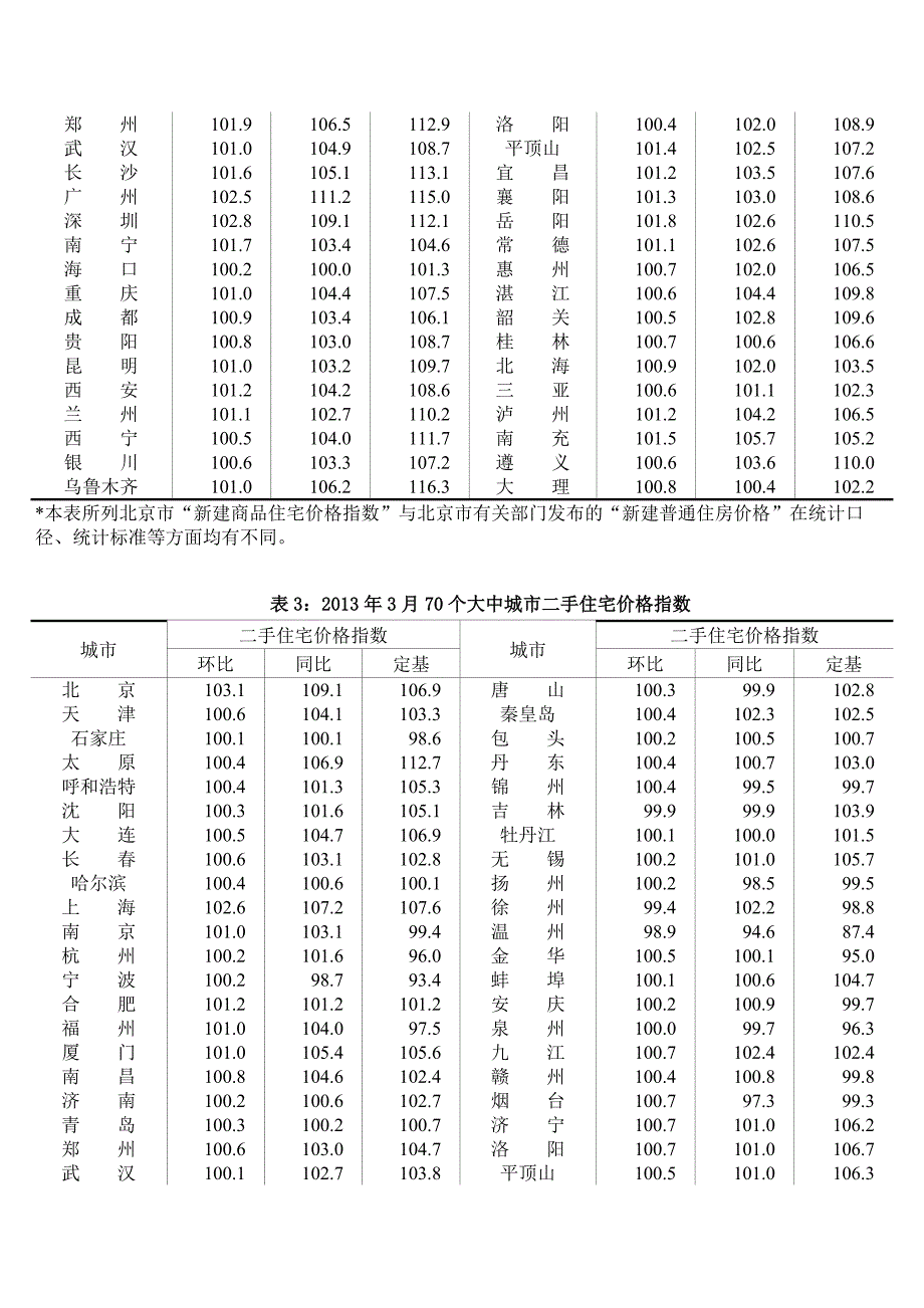 2013年3月份70个大中城市住宅销售价格变动情况_第3页