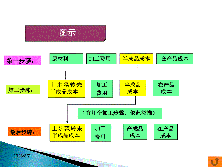 成本核算实务 柯于珍第三章 成本核算的分步法 第二节_第3页