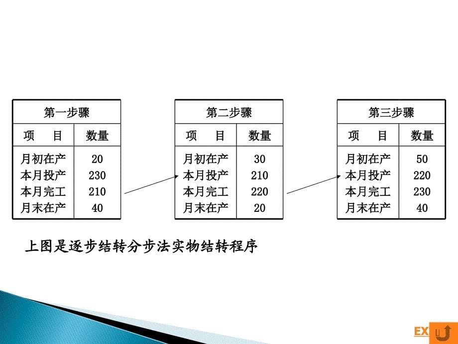 成本核算实务 柯于珍第三章 成本核算的分步法 第二节_第5页