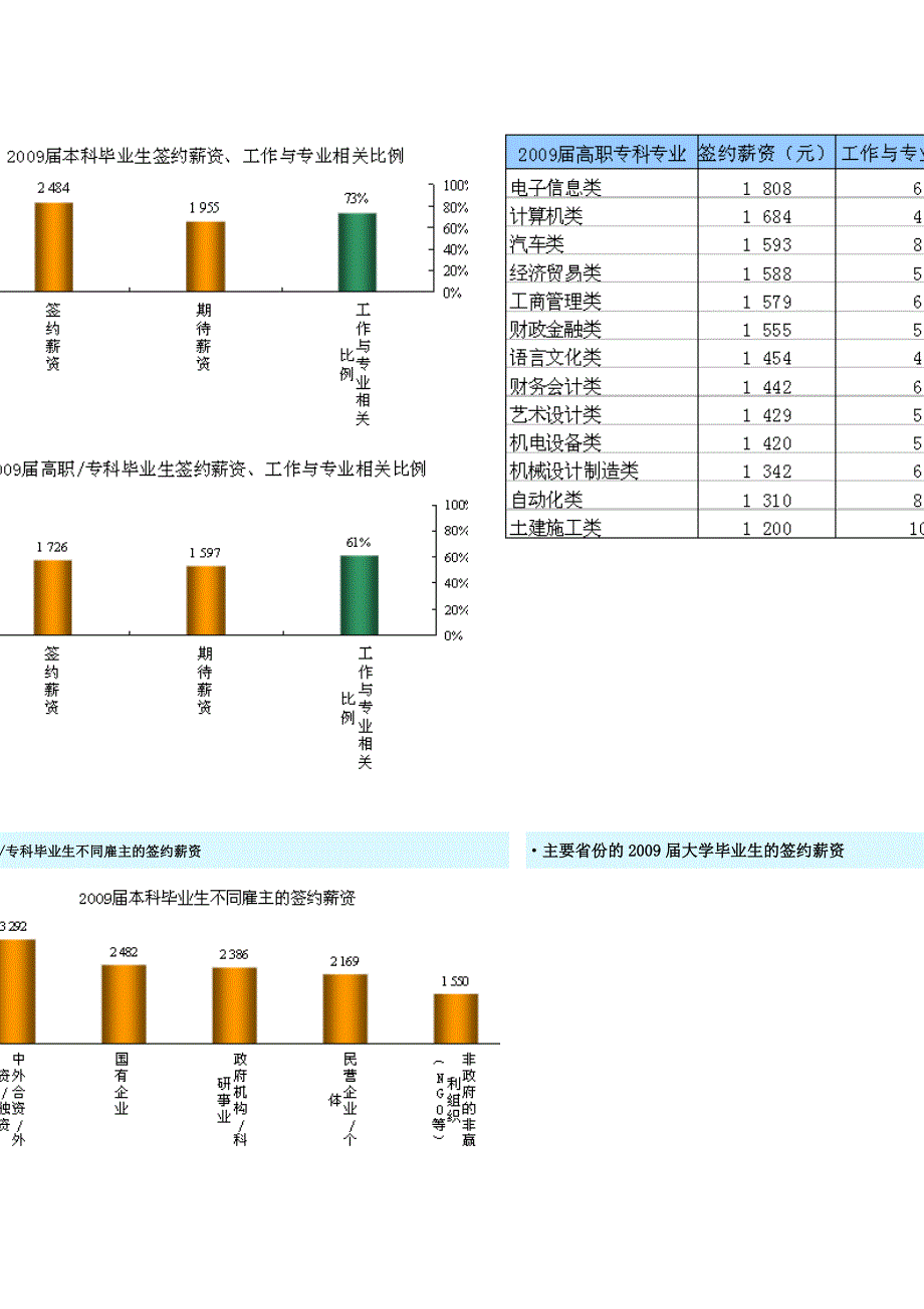 09年大学生就业分析_第4页