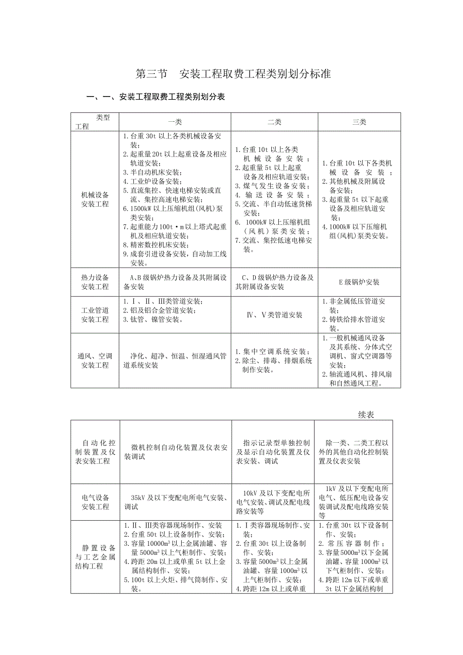 安徽省2005清单计价取费工程类别划分标准_第4页