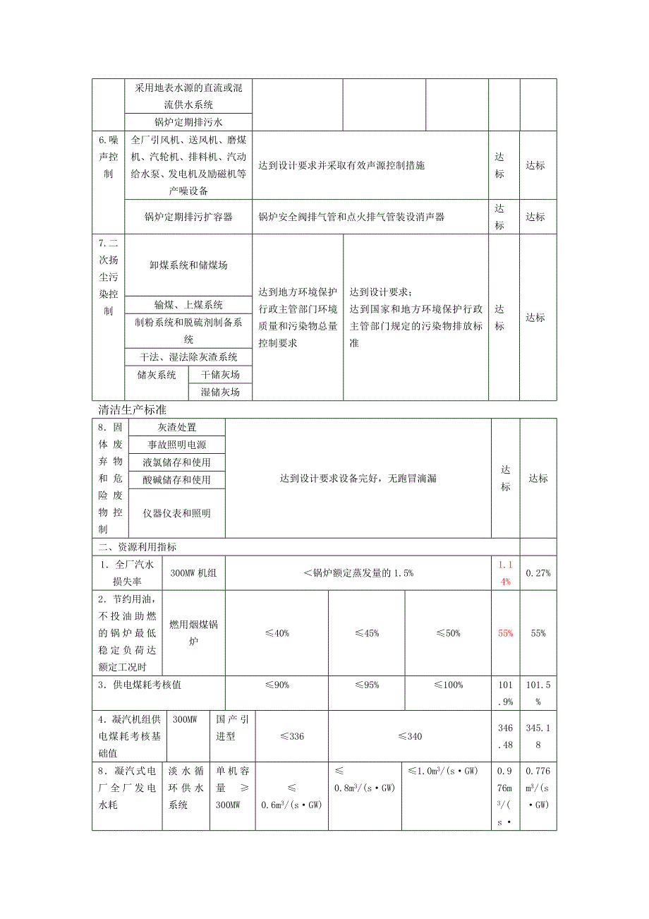 3 燃煤电厂清洁生产标准(2010.3.25)_第2页