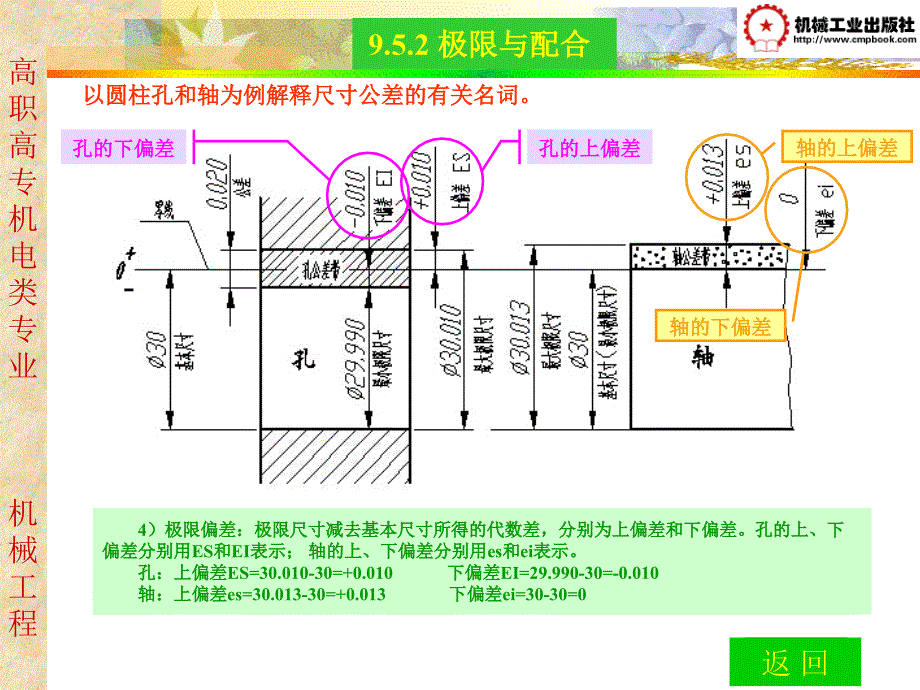 机械制图 教学课件 ppt 作者 张丽荣第9章 第9章41-60_第4页