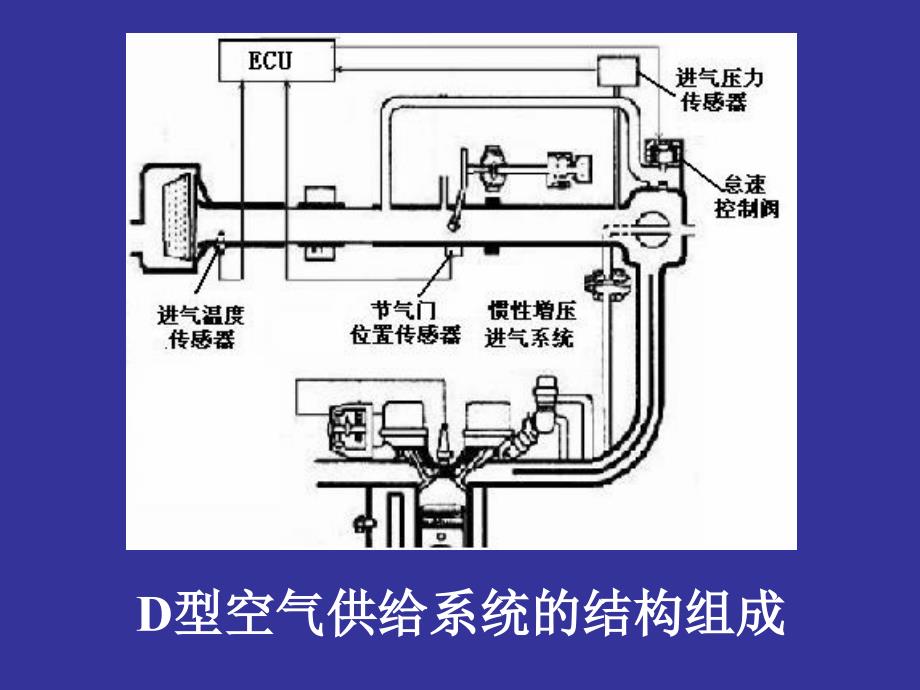 汽车发动机电控技术原理与维修 教学课件 ppt 作者 曹红兵 2.3.1-2.3.3 组成-节气门体-进气管_第4页