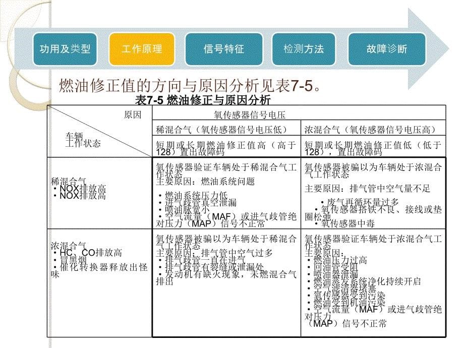 电控发动机原理与检测技术 教学课件 ppt 作者 张葵葵 7.4_第5页