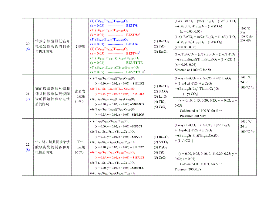 毕业论文制备材料统计表-2_第4页