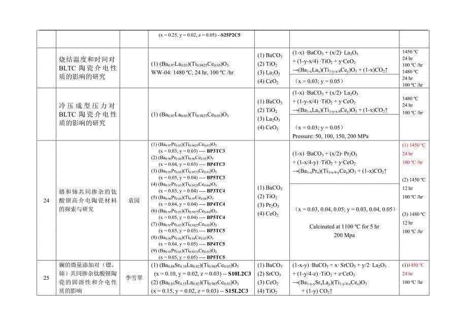 毕业论文制备材料统计表-2_第5页