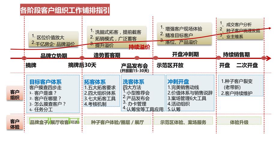 【房地产拓客策略】碧桂园拓客2.0工作指引_第3页