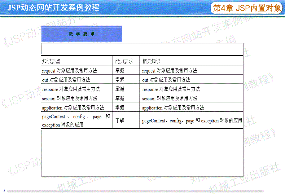 JSP动态网站开发案例教程 教学课件 ppt 作者 刘素芳_ppt 第4章  JSP内置对象_第4页