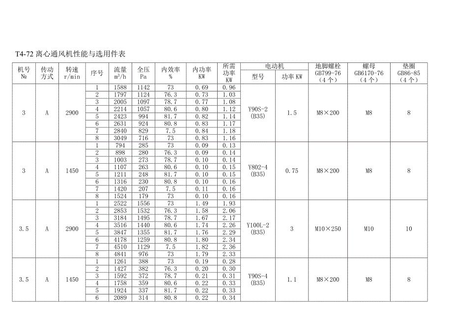 t4-72离心通风机性能与选用件表.doc