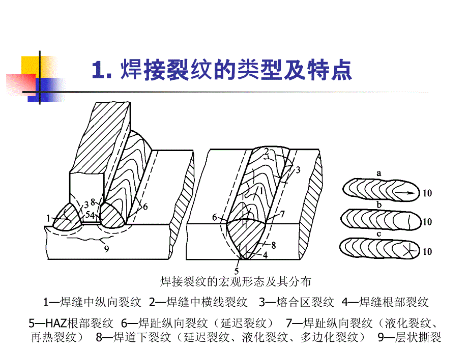 材料连接原理 教学课件 ppt 作者 杜则裕 第4章  焊接裂纹_第2页