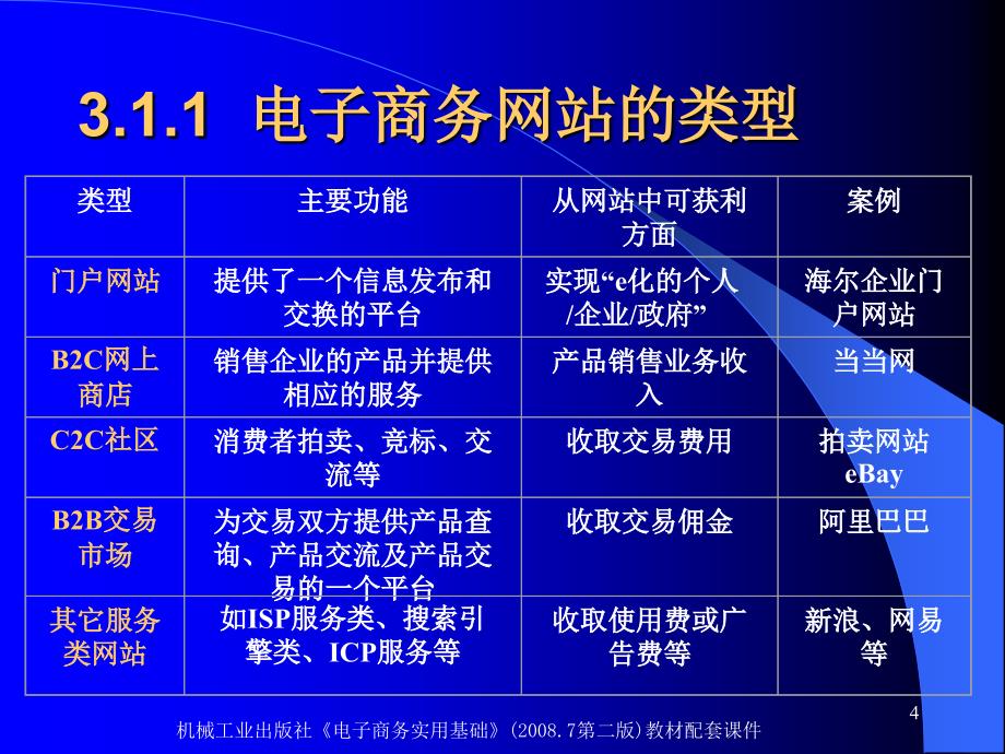 电子商务实用基础 教学课件 ppt 作者 闵敏 第3章 电子商务网站技术_第4页