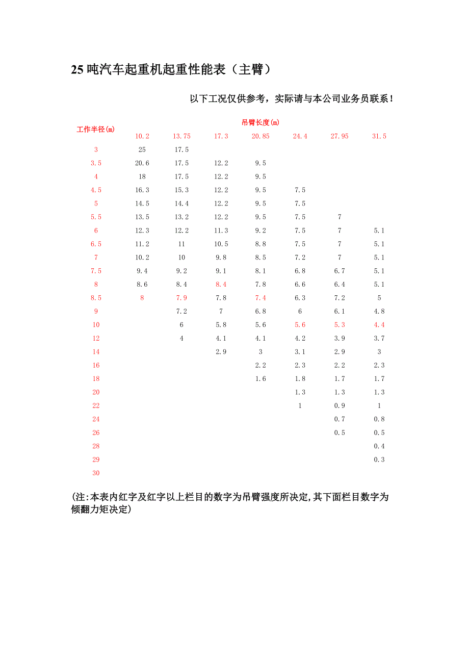 吊机作业表_第4页