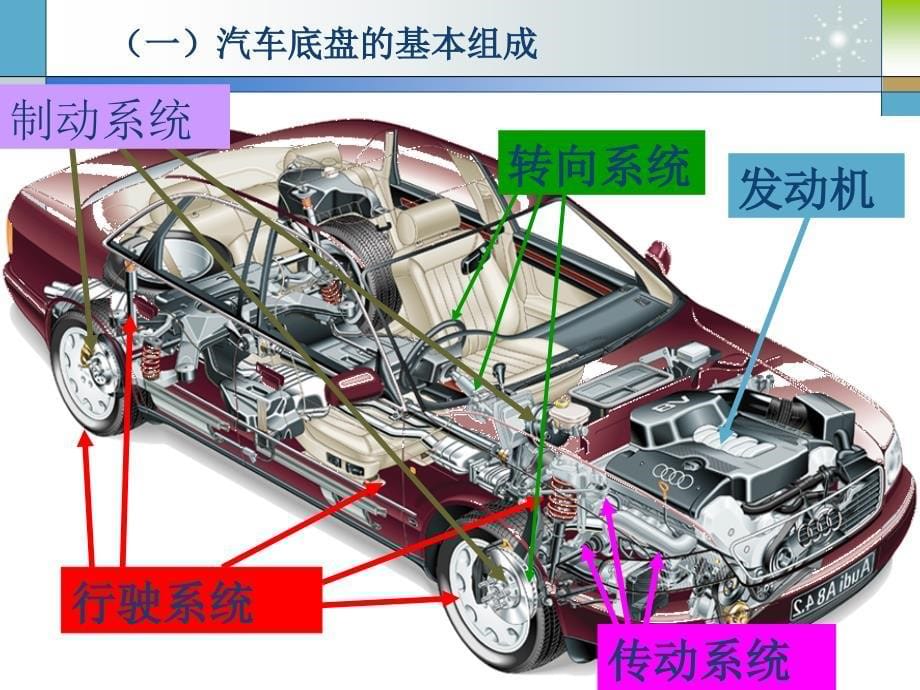 汽车底盘机械系统原理与检修一体化教程 教学课件 ppt 作者 沈沉 0 底盘概述_第5页