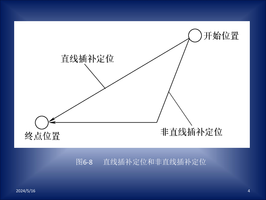 数控加工技术 教学课件 ppt 作者 吴明友第六章  电子课件 第二十三讲_第4页