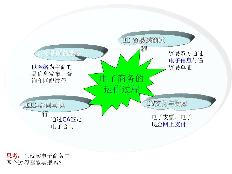 电子商务概论 教学课件 ppt 作者 张涛§1 电子商务概述 电商4_第2页