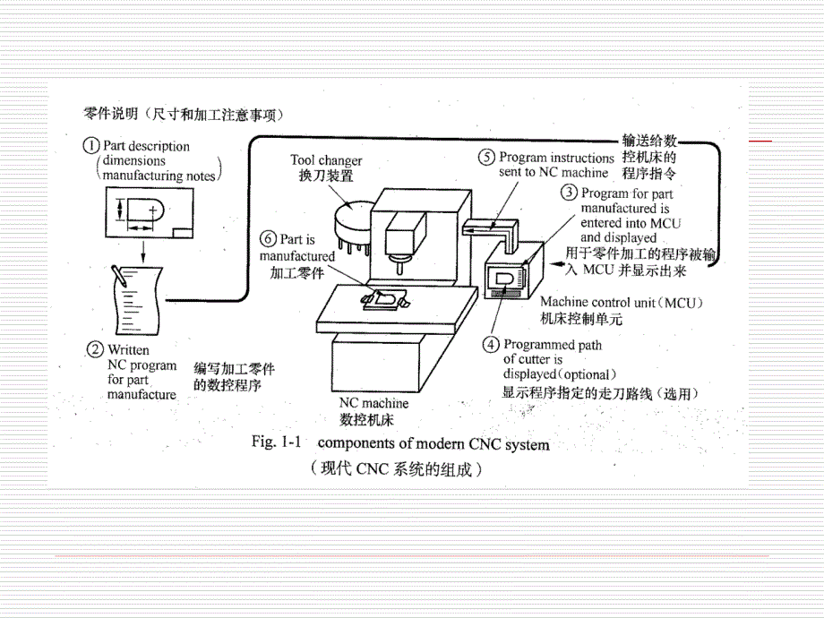 数控专业英语 教学课件 ppt 作者 沈延秀 Part 1_第3页