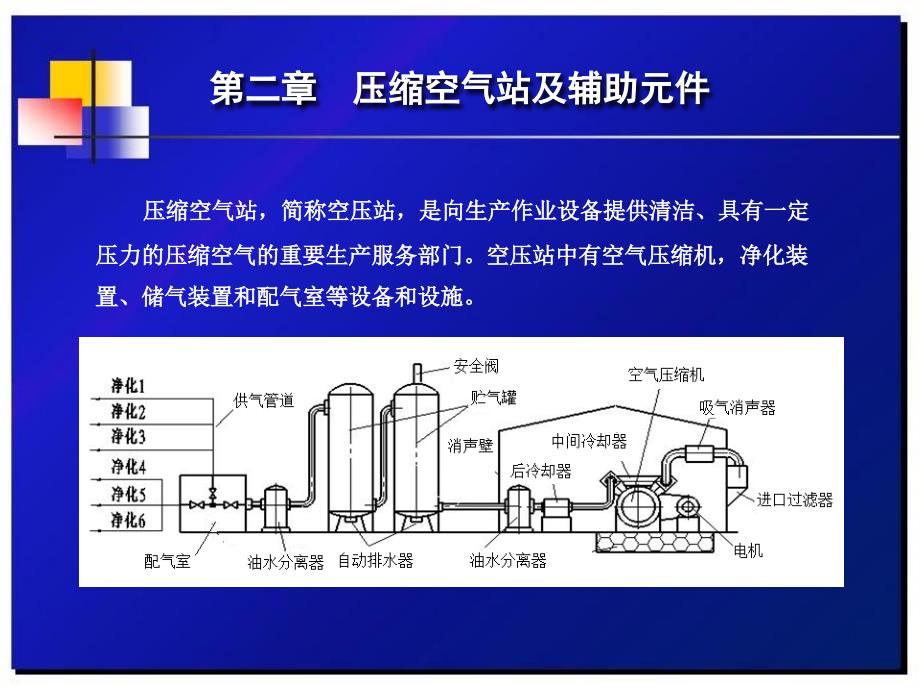 气压传动 第3版 教学课件 ppt 作者 沈向东 气压传动-第2章(完)_第2页