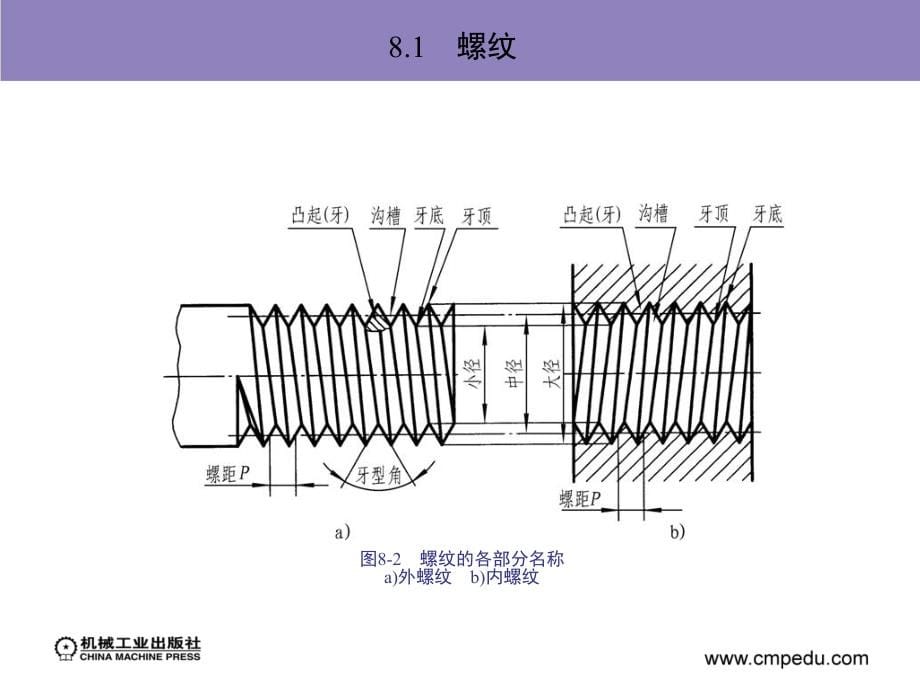 机械制图 教学课件 ppt 作者 吕守祥 第8章　标准件和常用件_第5页