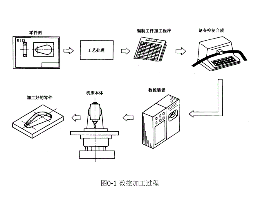 数控加工工艺 教学课件 ppt 作者 杨丰 绪论_第3页