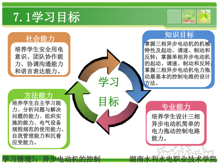 电机及应用 教学课件 ppt 作者 李付亮 模块二 异步电动机（3）_第2页