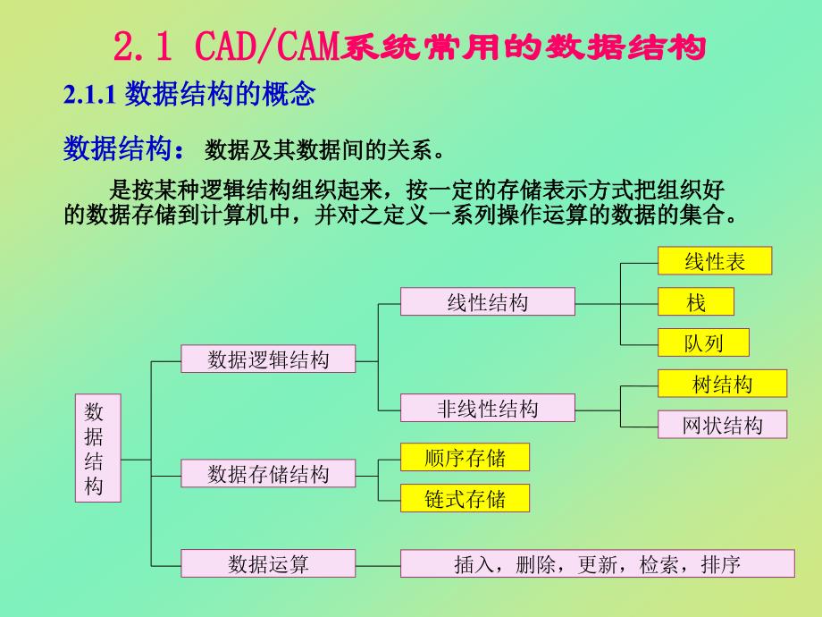机械CAD CAM技术 第3版 教学课件 ppt 作者 王隆太等 编著 第2章_第2页