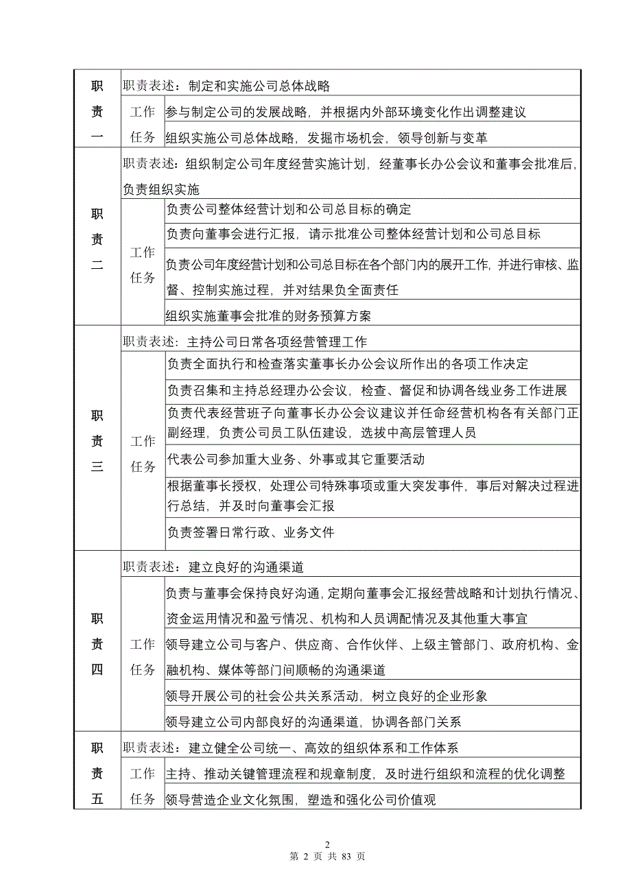 房地产岗位说明书(最新整理by阿拉蕾)_第2页