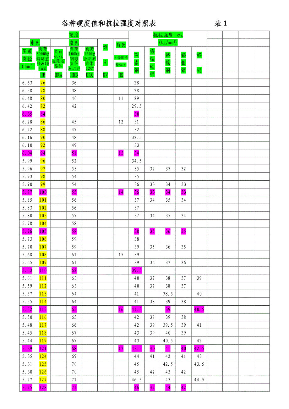 材料硬度对照_第1页