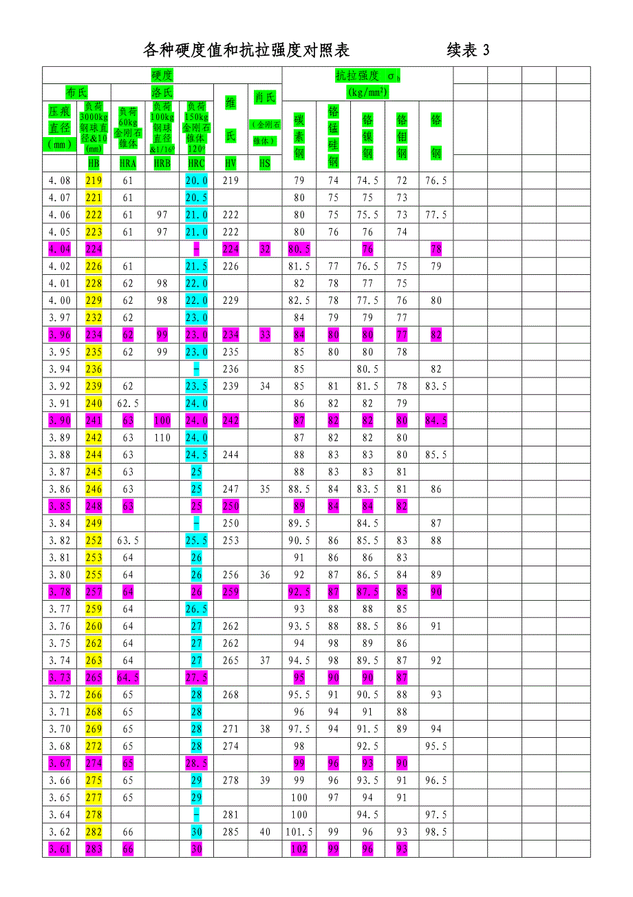 材料硬度对照_第4页