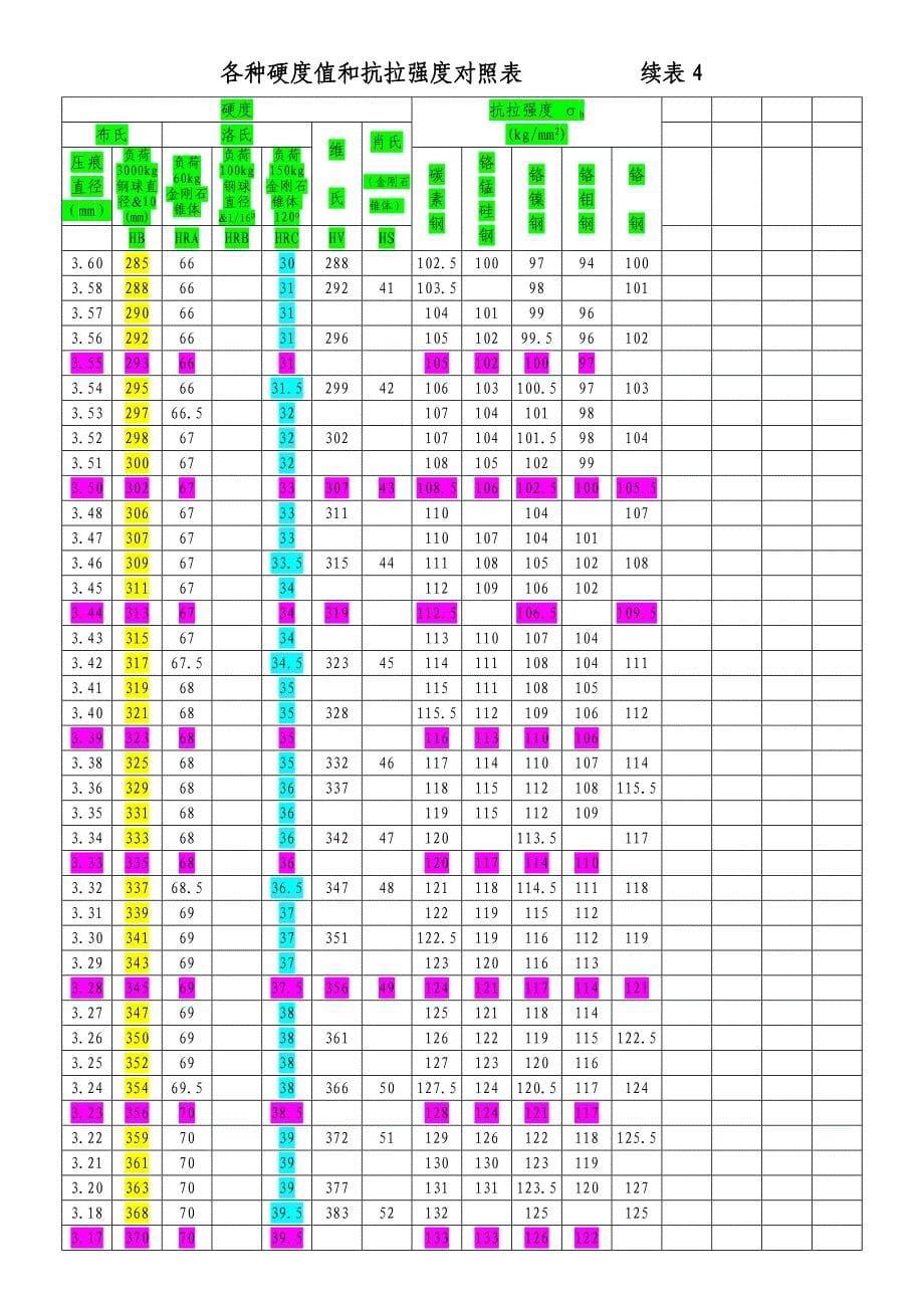 材料硬度对照_第5页