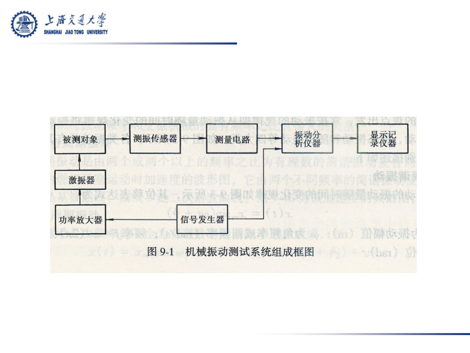 检测技术 第3版 教学课件 ppt 作者 施文康 余晓芬 主编 第9章 振动测试_第3页