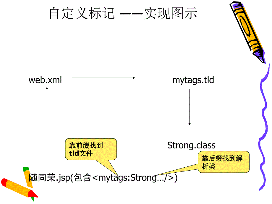 JSP网站开发 教学课件 ppt 作者 孟洁 课件 其他标签_第2页